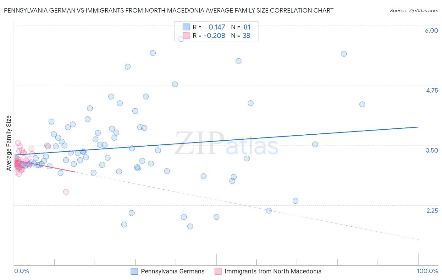 Pennsylvania German vs Immigrants from North Macedonia Average Family Size