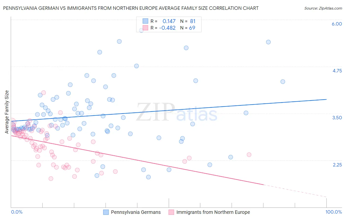 Pennsylvania German vs Immigrants from Northern Europe Average Family Size