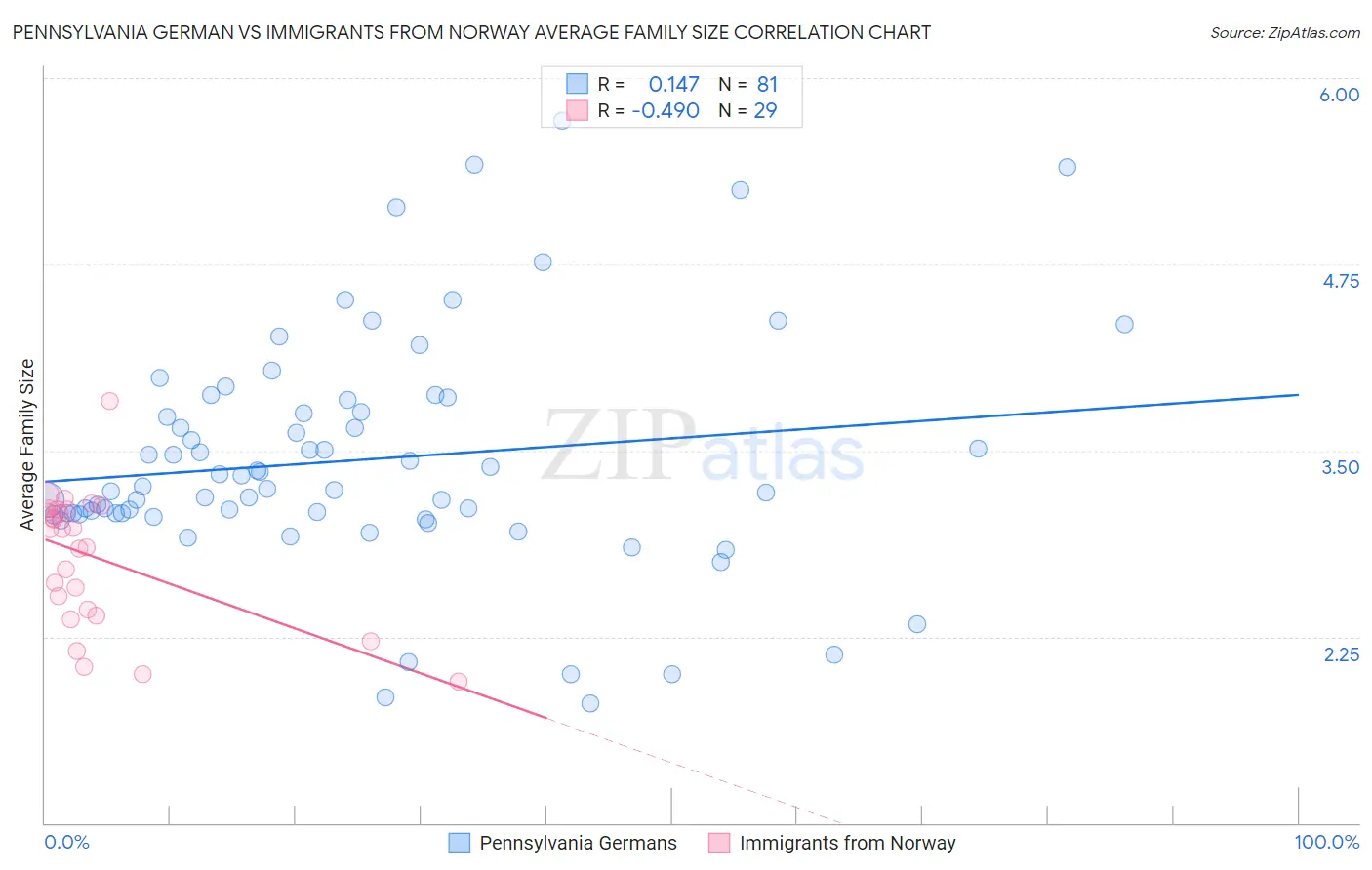 Pennsylvania German vs Immigrants from Norway Average Family Size