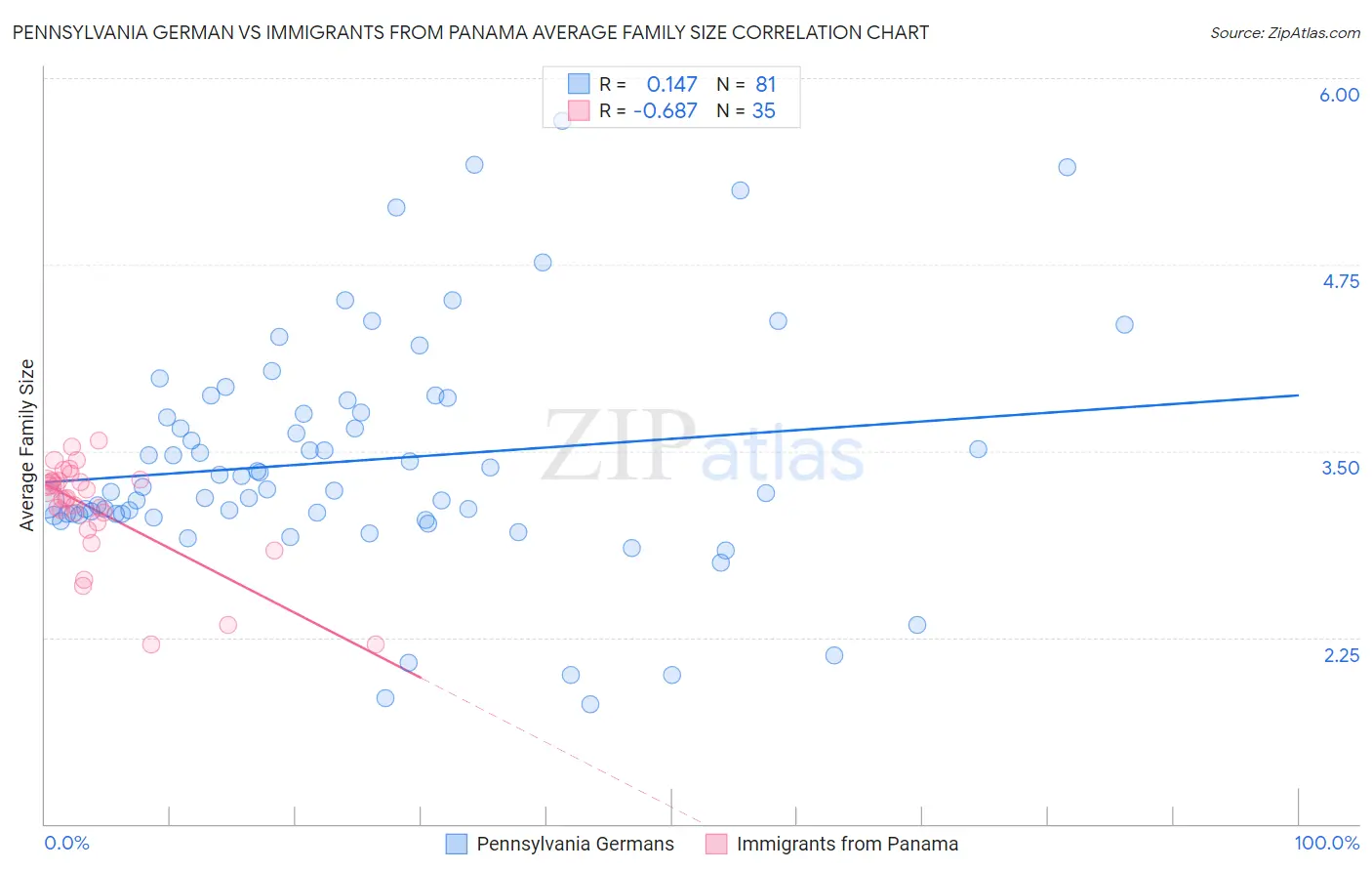 Pennsylvania German vs Immigrants from Panama Average Family Size
