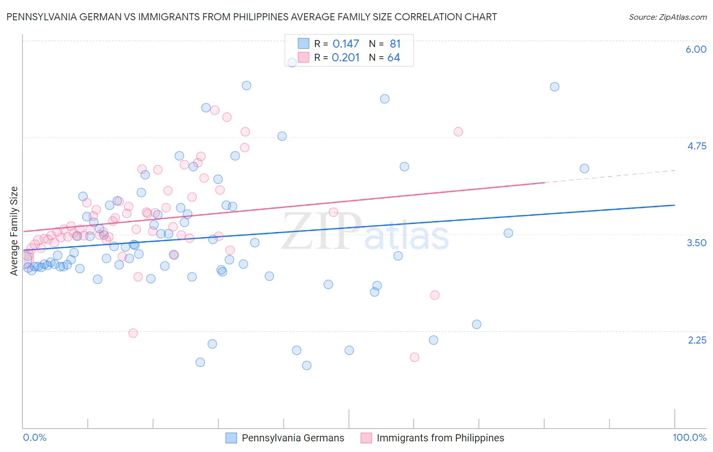 Pennsylvania German vs Immigrants from Philippines Average Family Size