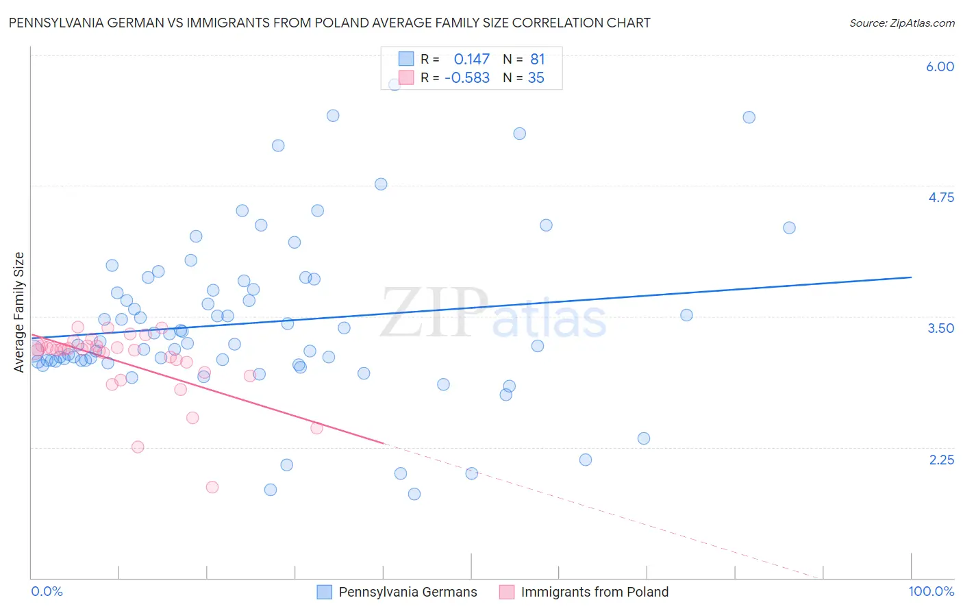 Pennsylvania German vs Immigrants from Poland Average Family Size