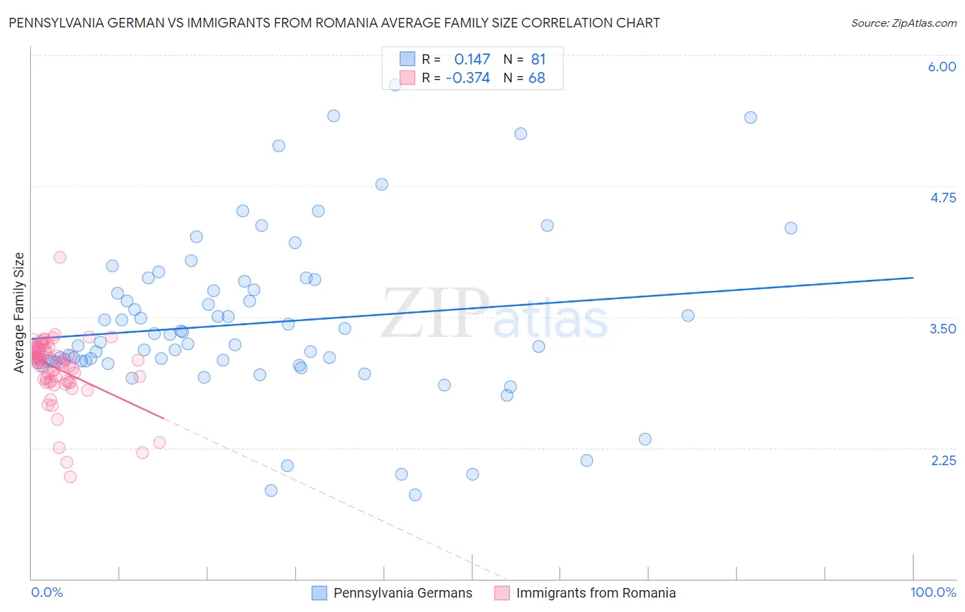 Pennsylvania German vs Immigrants from Romania Average Family Size