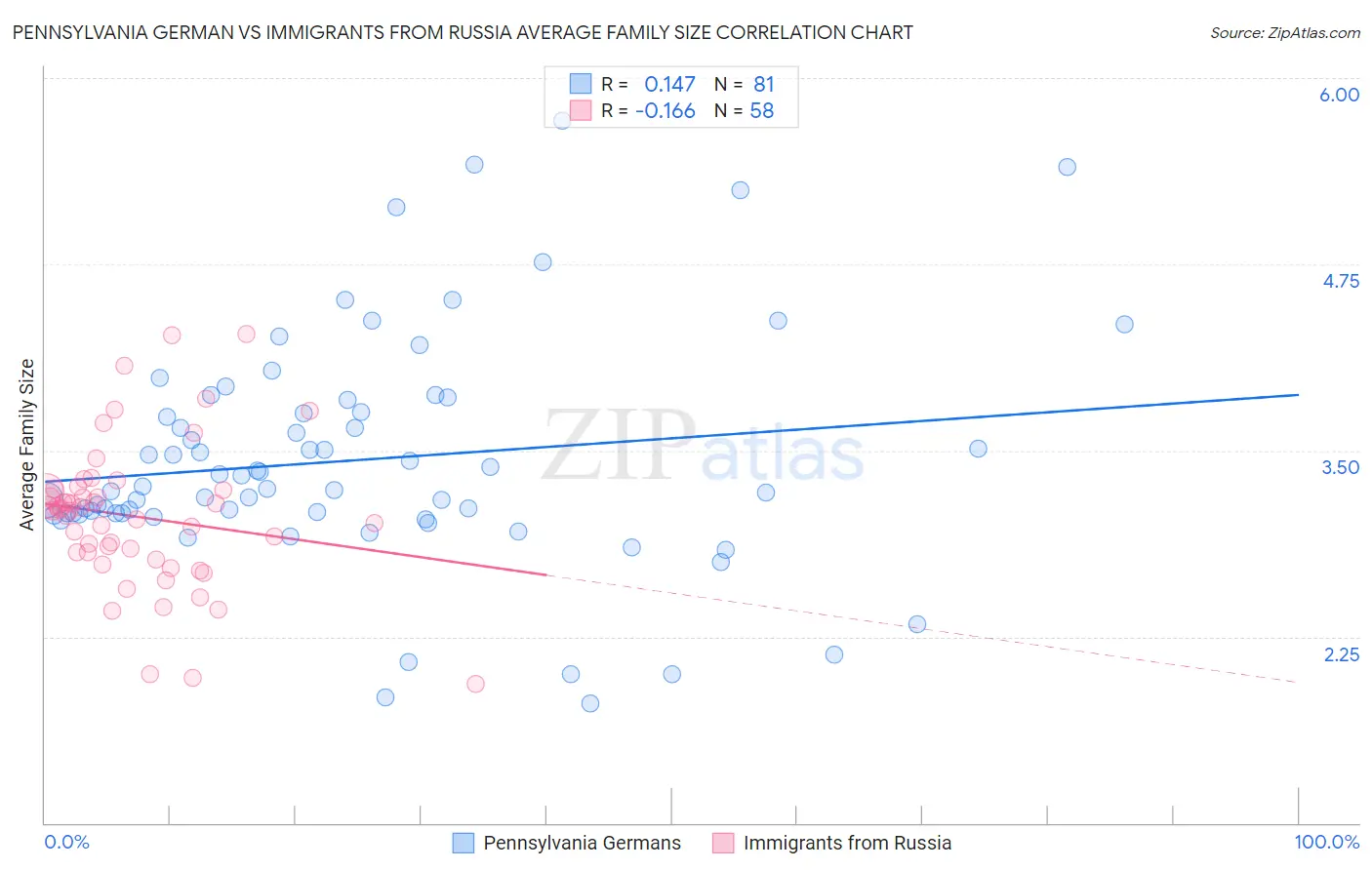 Pennsylvania German vs Immigrants from Russia Average Family Size