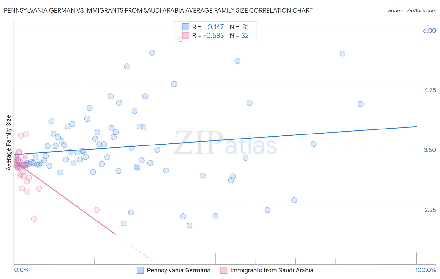 Pennsylvania German vs Immigrants from Saudi Arabia Average Family Size