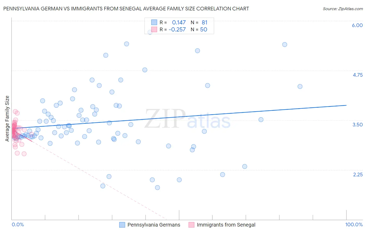Pennsylvania German vs Immigrants from Senegal Average Family Size