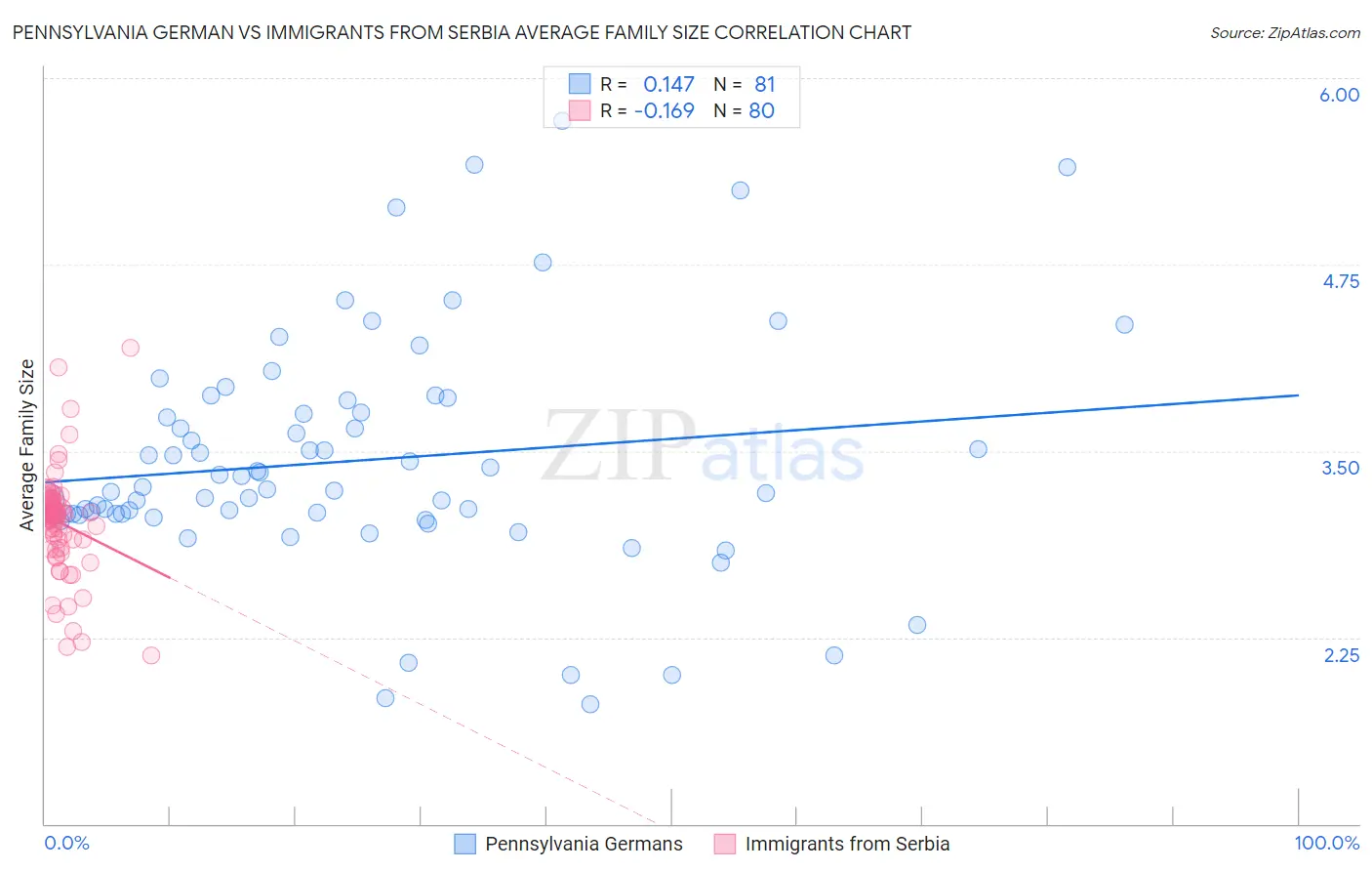 Pennsylvania German vs Immigrants from Serbia Average Family Size