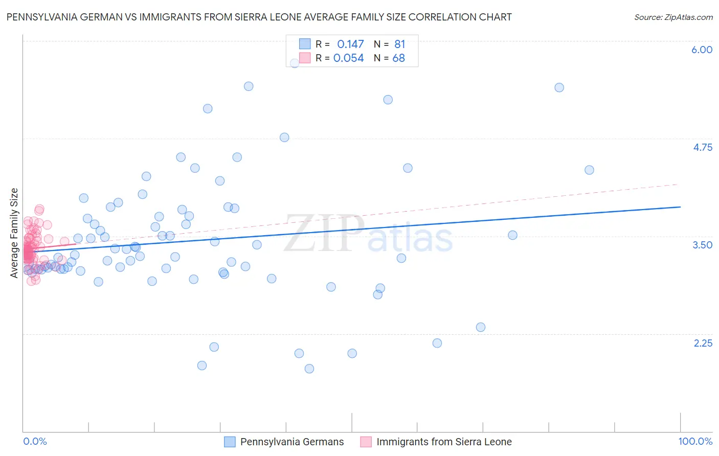 Pennsylvania German vs Immigrants from Sierra Leone Average Family Size