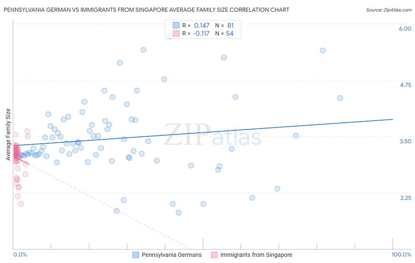 Pennsylvania German vs Immigrants from Singapore Average Family Size