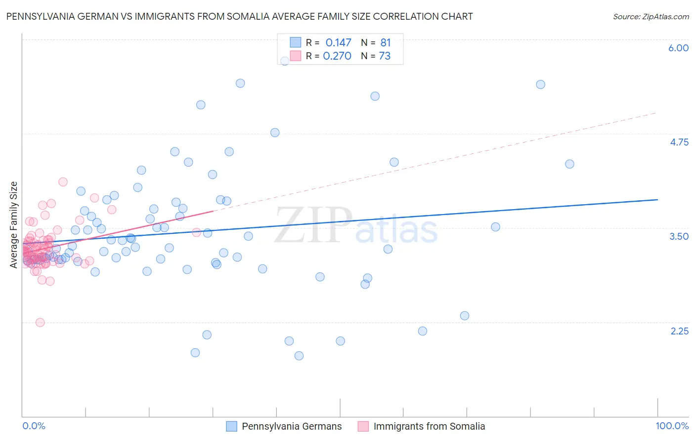 Pennsylvania German vs Immigrants from Somalia Average Family Size