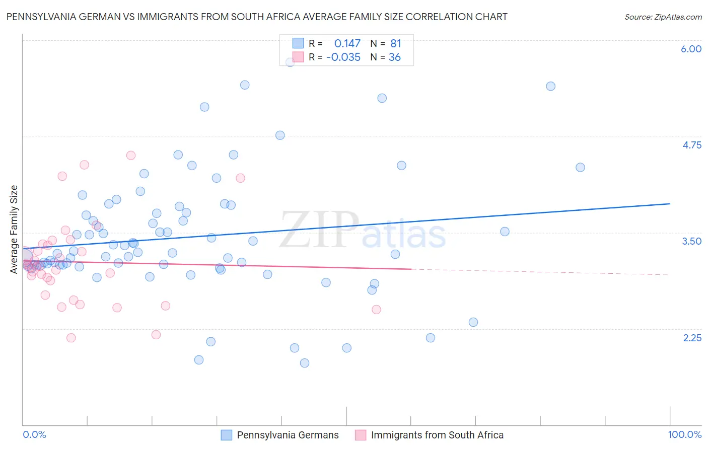 Pennsylvania German vs Immigrants from South Africa Average Family Size