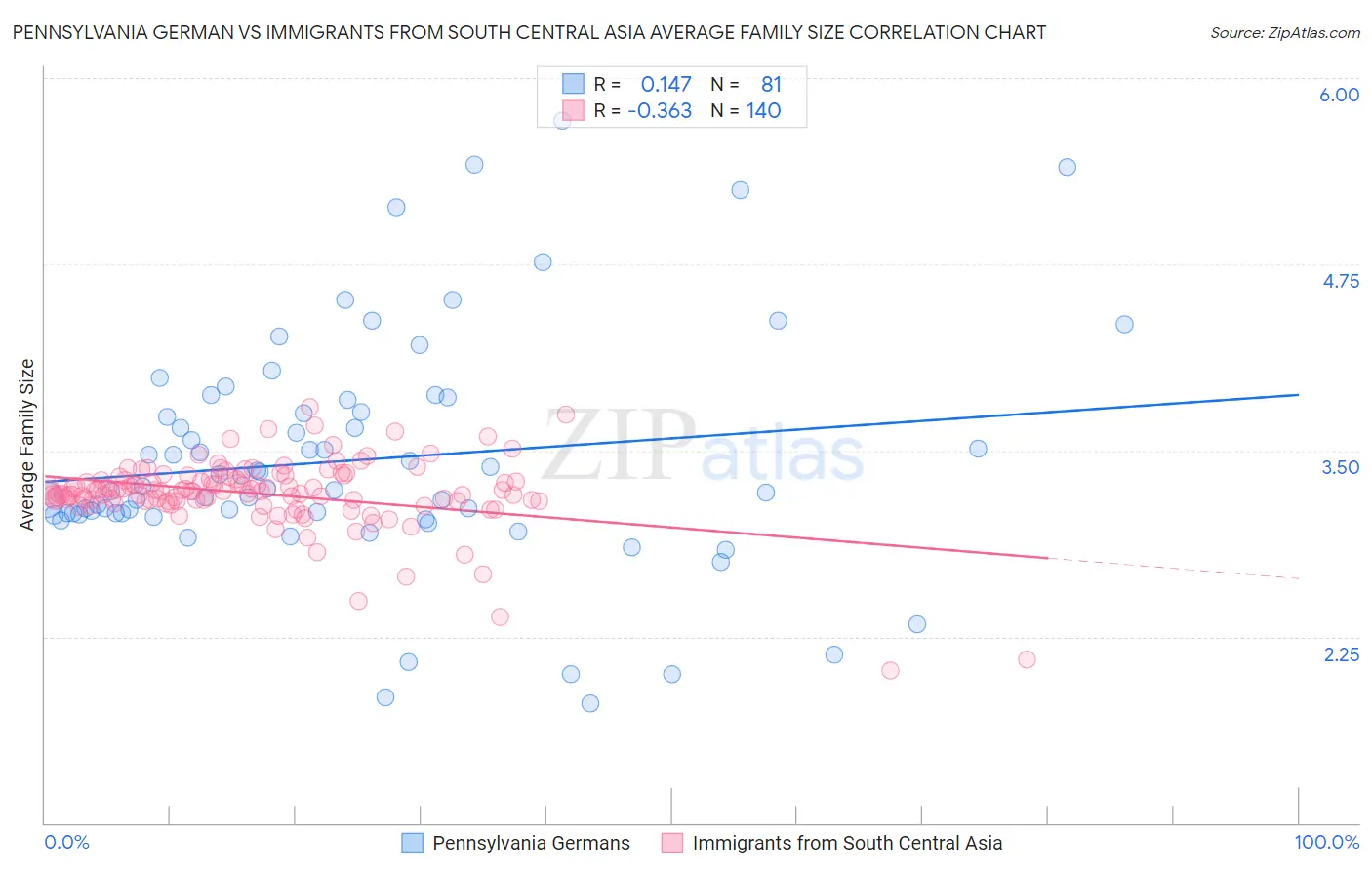 Pennsylvania German vs Immigrants from South Central Asia Average Family Size