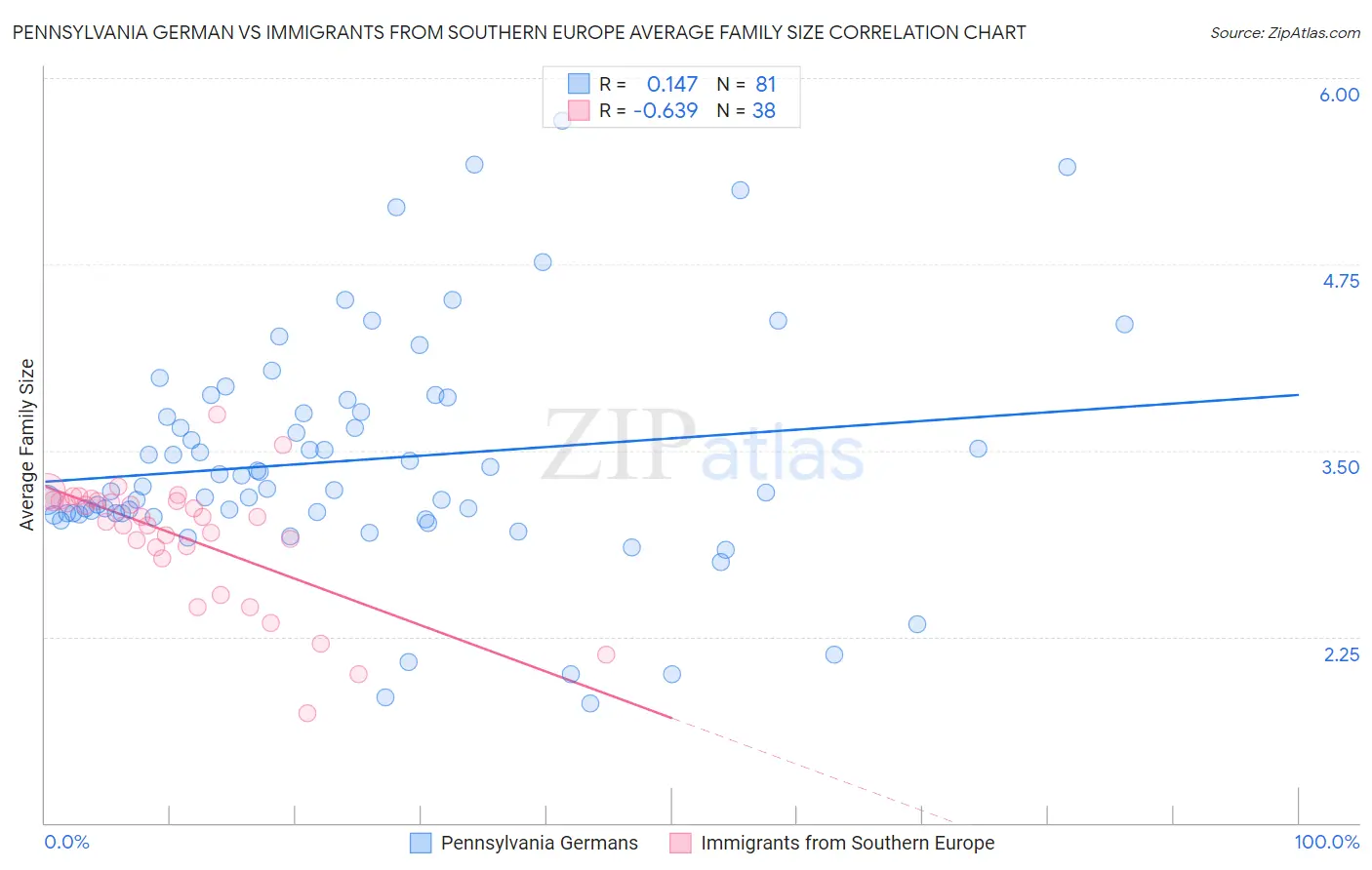 Pennsylvania German vs Immigrants from Southern Europe Average Family Size