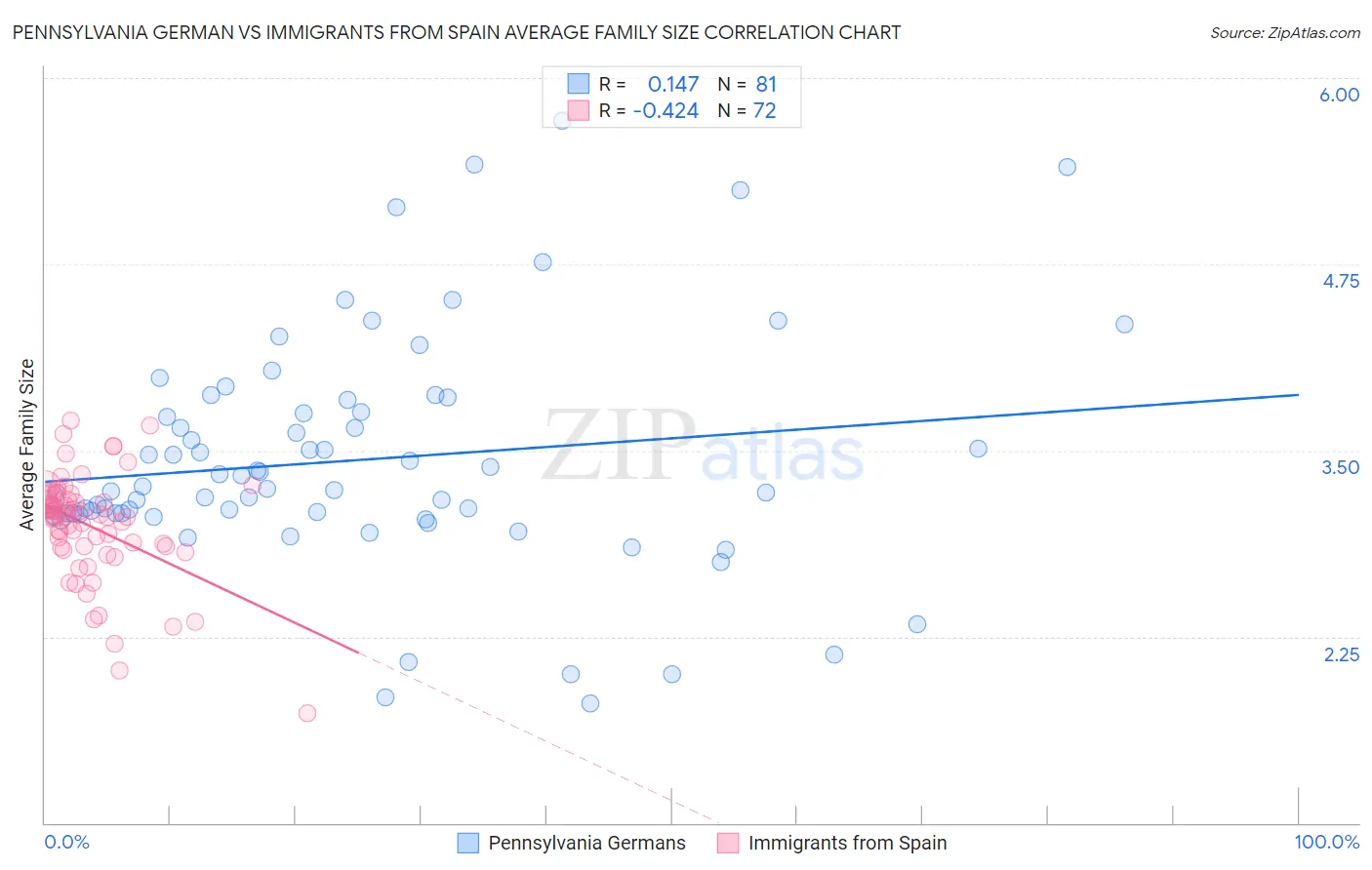 Pennsylvania German vs Immigrants from Spain Average Family Size