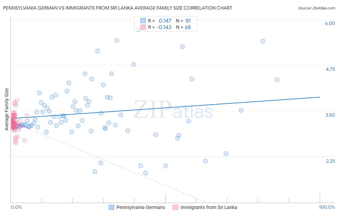 Pennsylvania German vs Immigrants from Sri Lanka Average Family Size