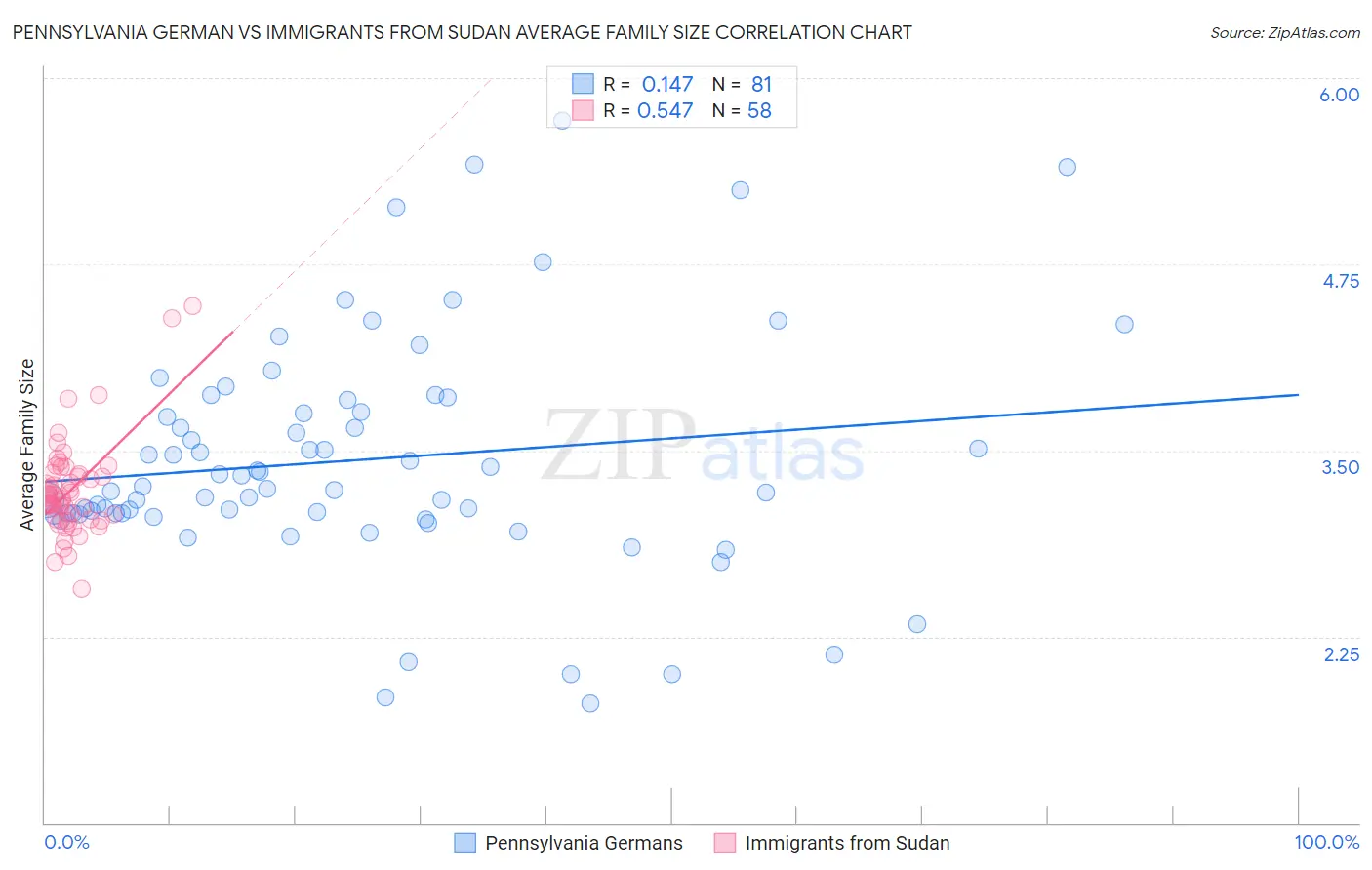 Pennsylvania German vs Immigrants from Sudan Average Family Size