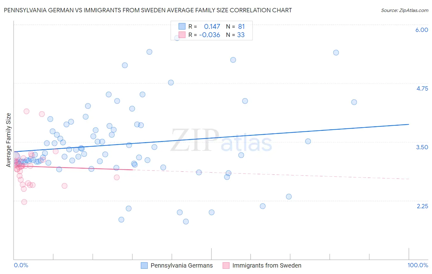 Pennsylvania German vs Immigrants from Sweden Average Family Size