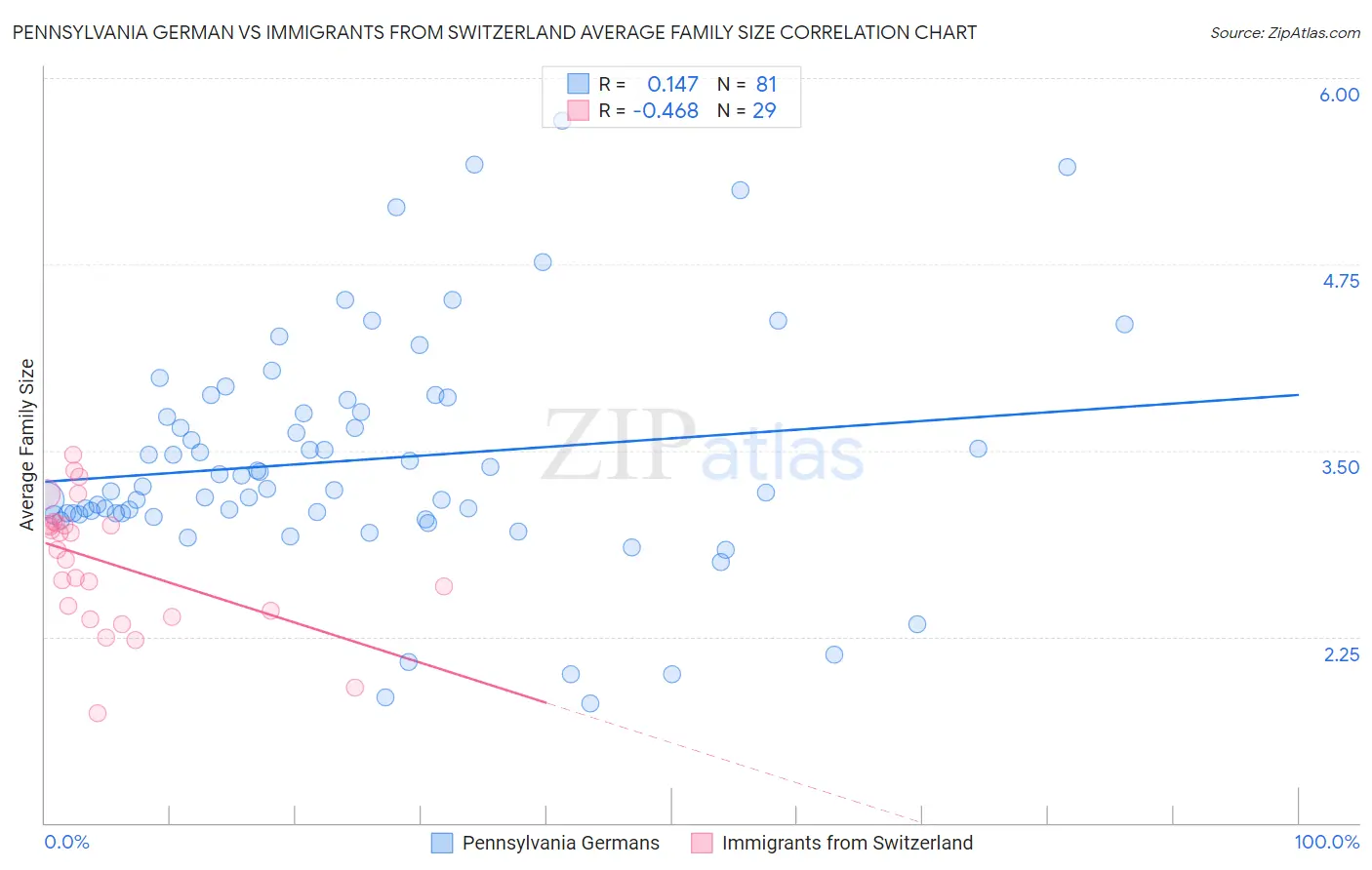 Pennsylvania German vs Immigrants from Switzerland Average Family Size