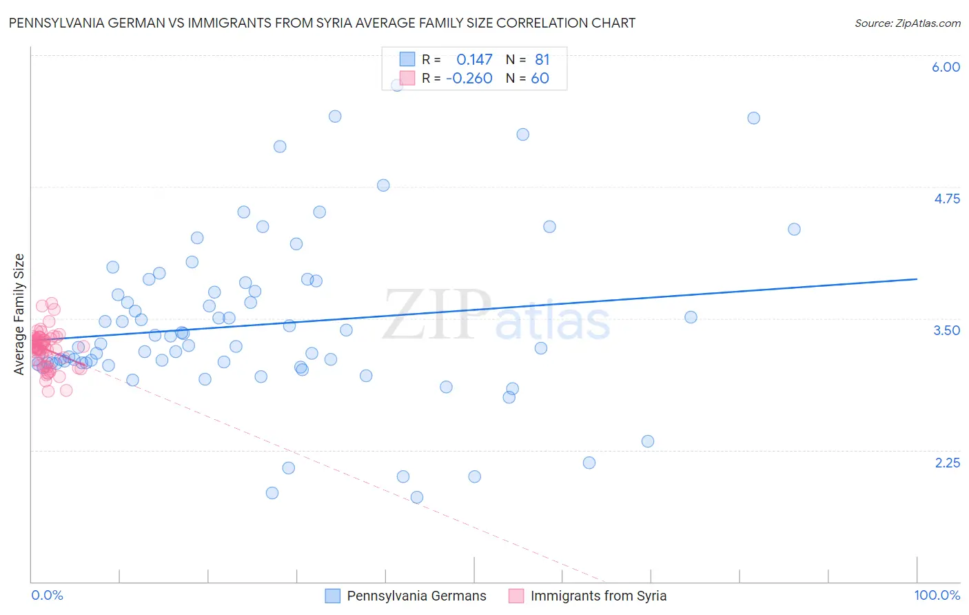 Pennsylvania German vs Immigrants from Syria Average Family Size