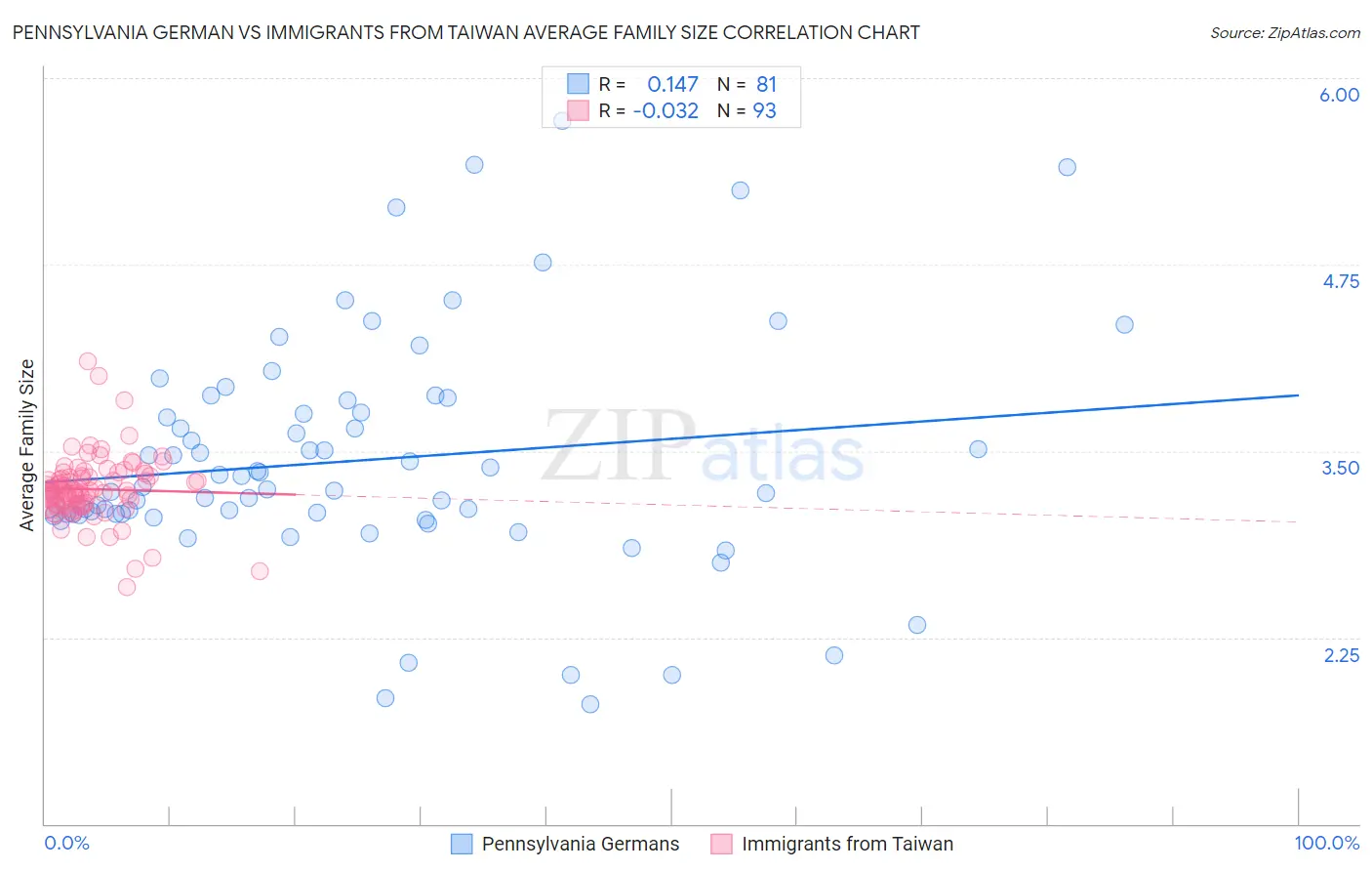 Pennsylvania German vs Immigrants from Taiwan Average Family Size