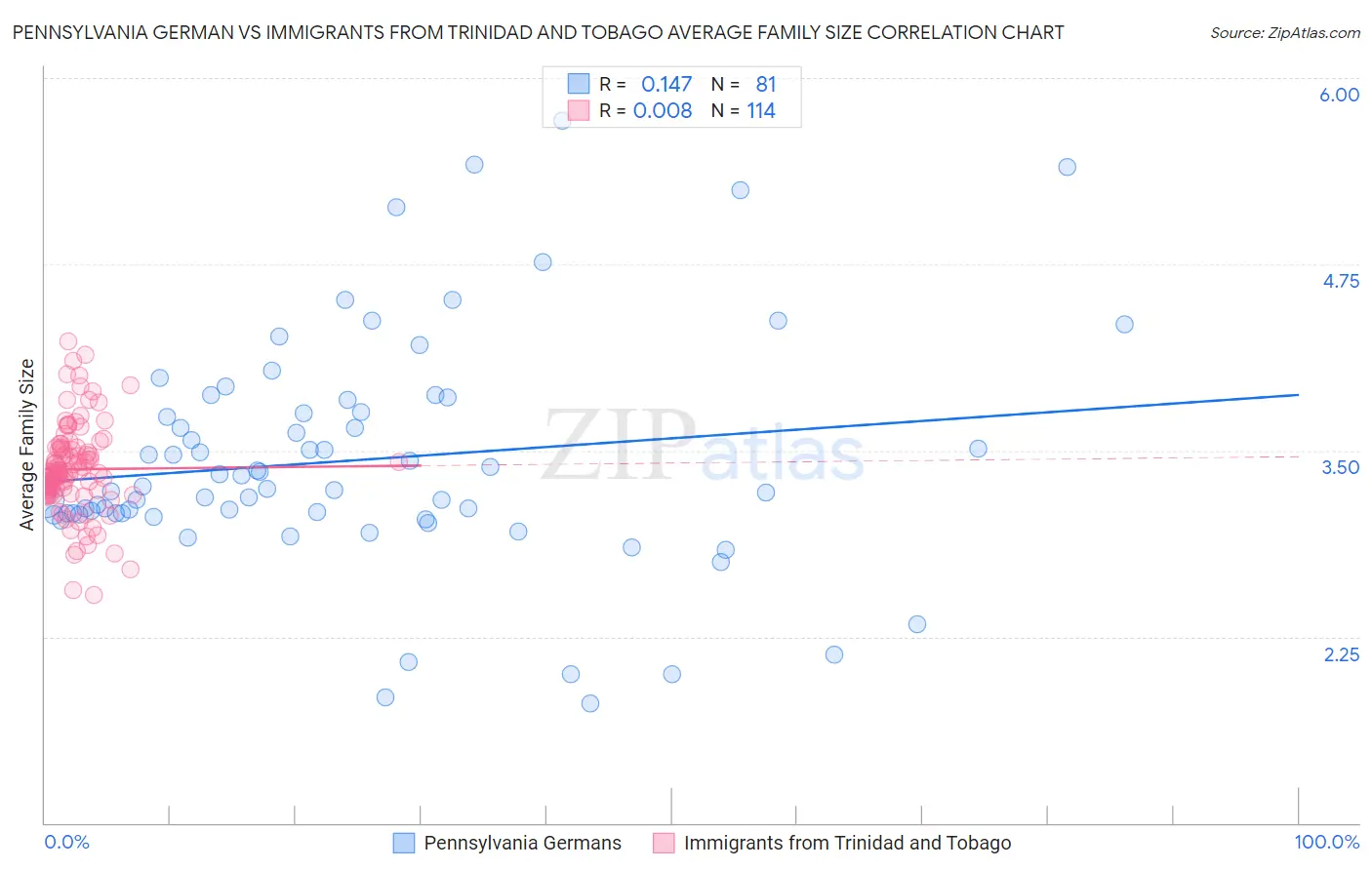 Pennsylvania German vs Immigrants from Trinidad and Tobago Average Family Size