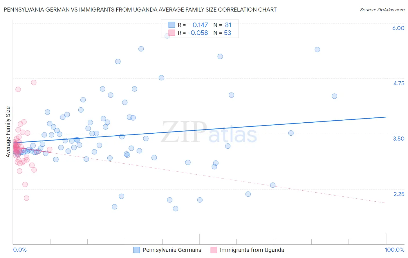 Pennsylvania German vs Immigrants from Uganda Average Family Size