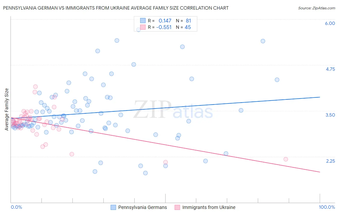 Pennsylvania German vs Immigrants from Ukraine Average Family Size