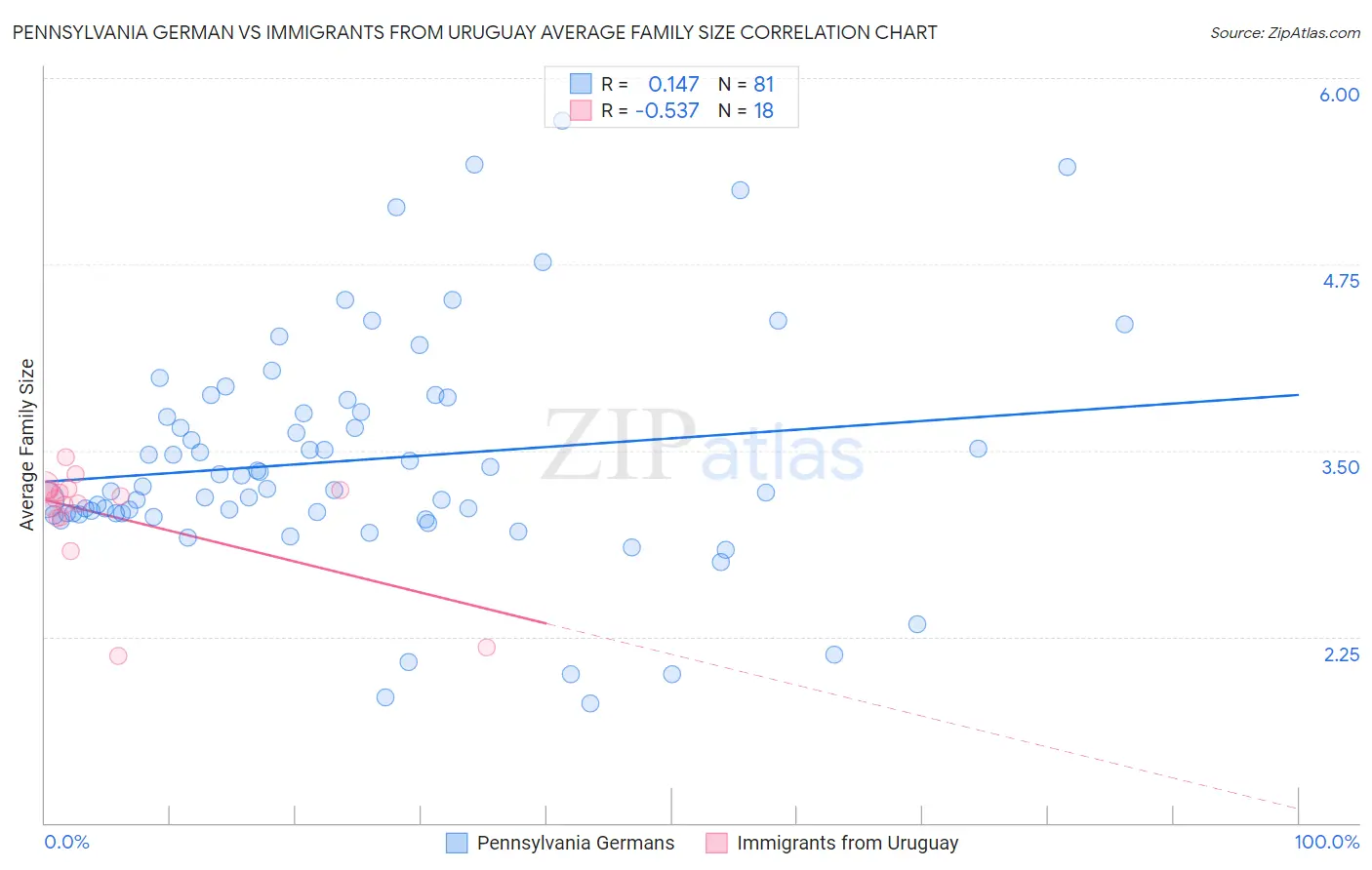 Pennsylvania German vs Immigrants from Uruguay Average Family Size