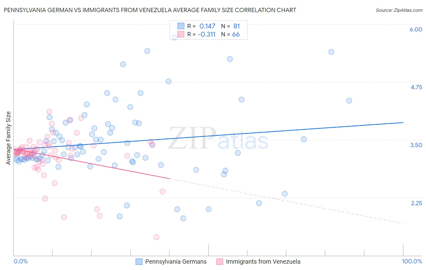 Pennsylvania German vs Immigrants from Venezuela Average Family Size