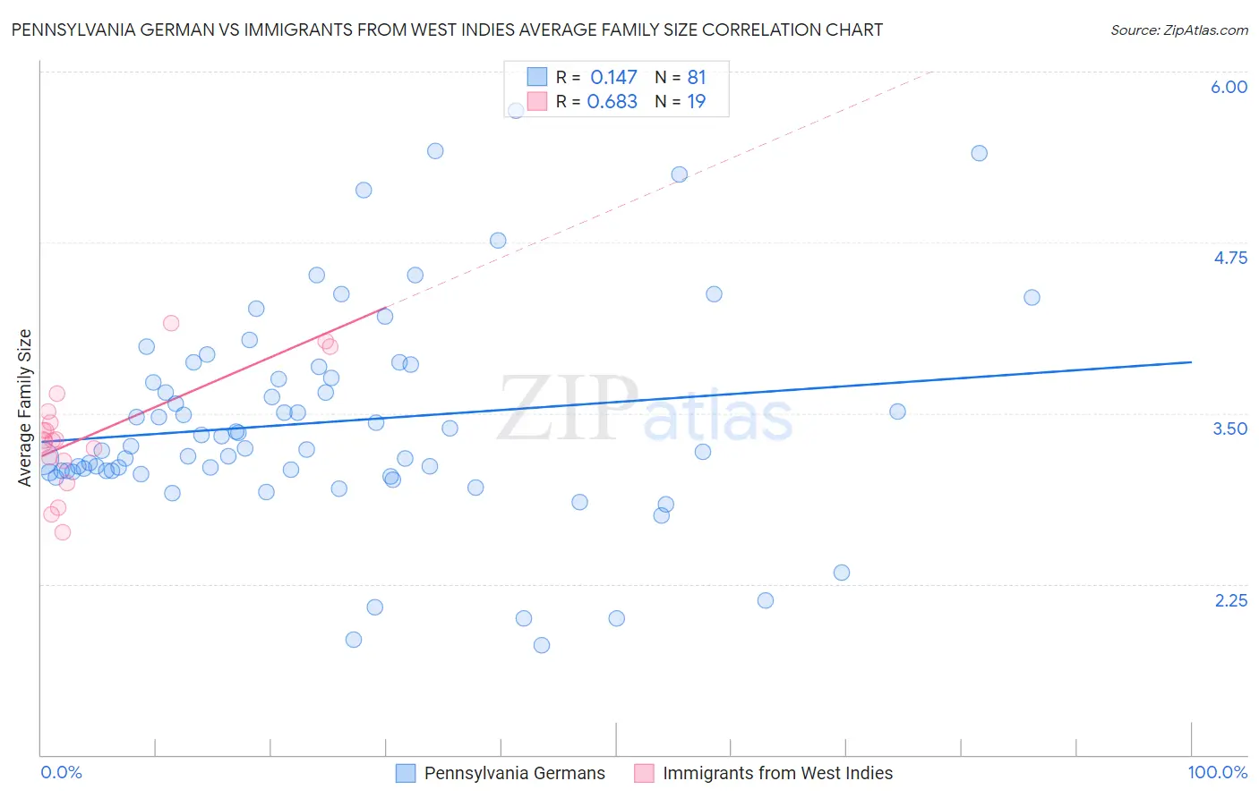 Pennsylvania German vs Immigrants from West Indies Average Family Size