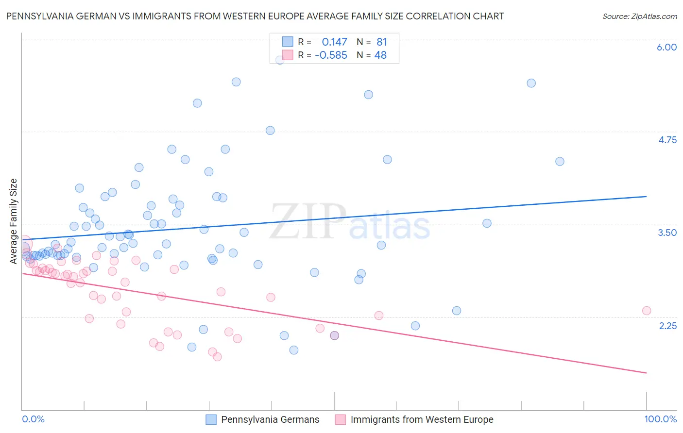 Pennsylvania German vs Immigrants from Western Europe Average Family Size
