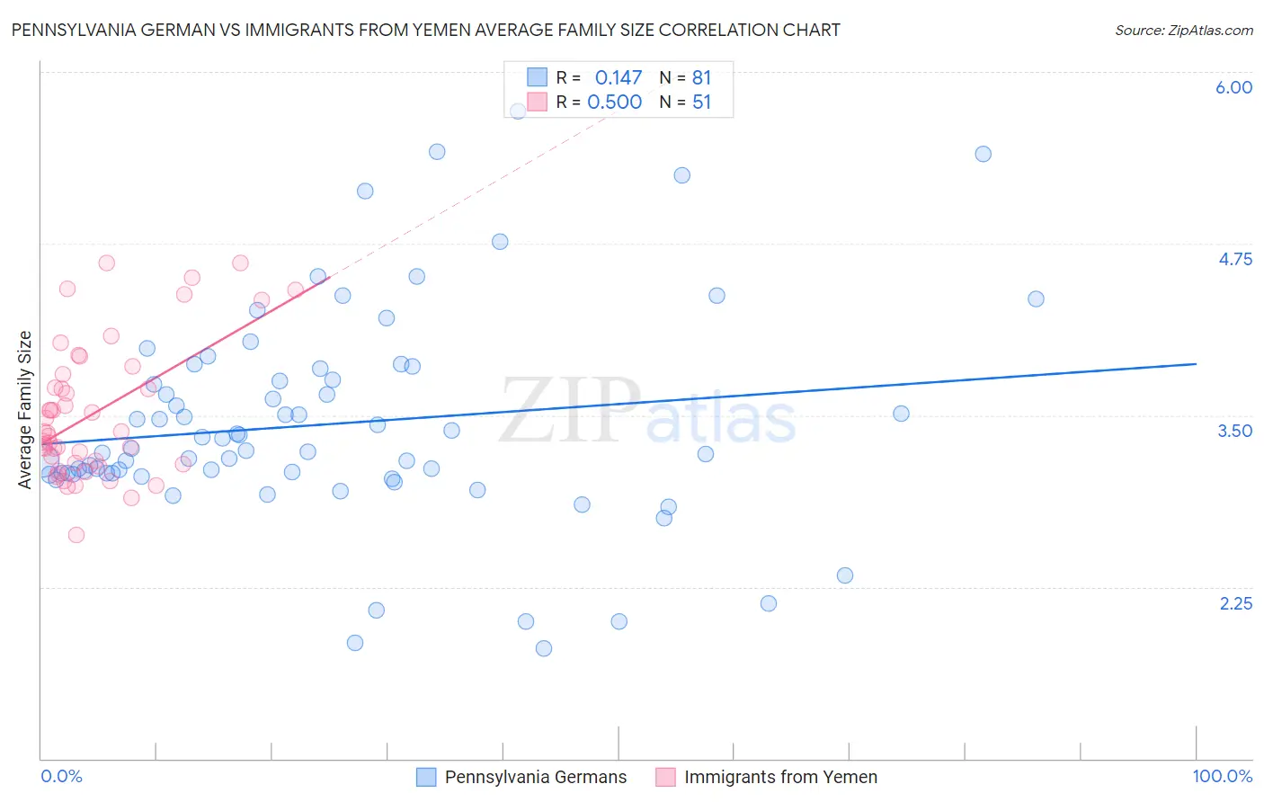 Pennsylvania German vs Immigrants from Yemen Average Family Size