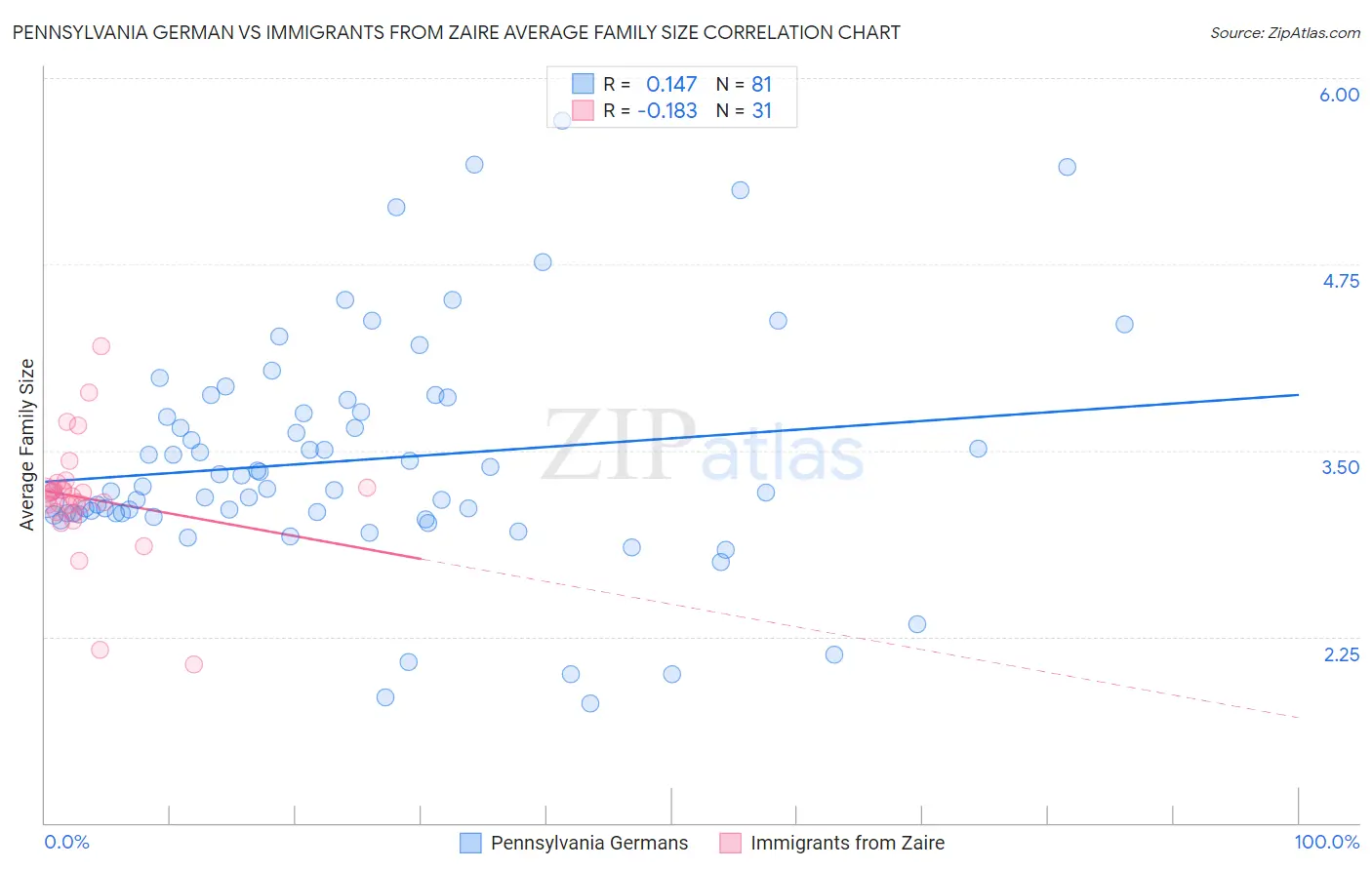 Pennsylvania German vs Immigrants from Zaire Average Family Size