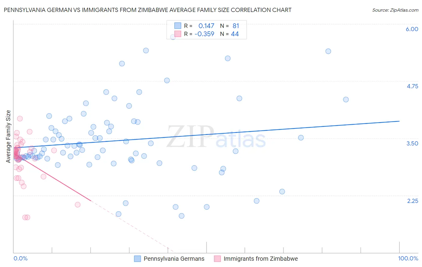 Pennsylvania German vs Immigrants from Zimbabwe Average Family Size