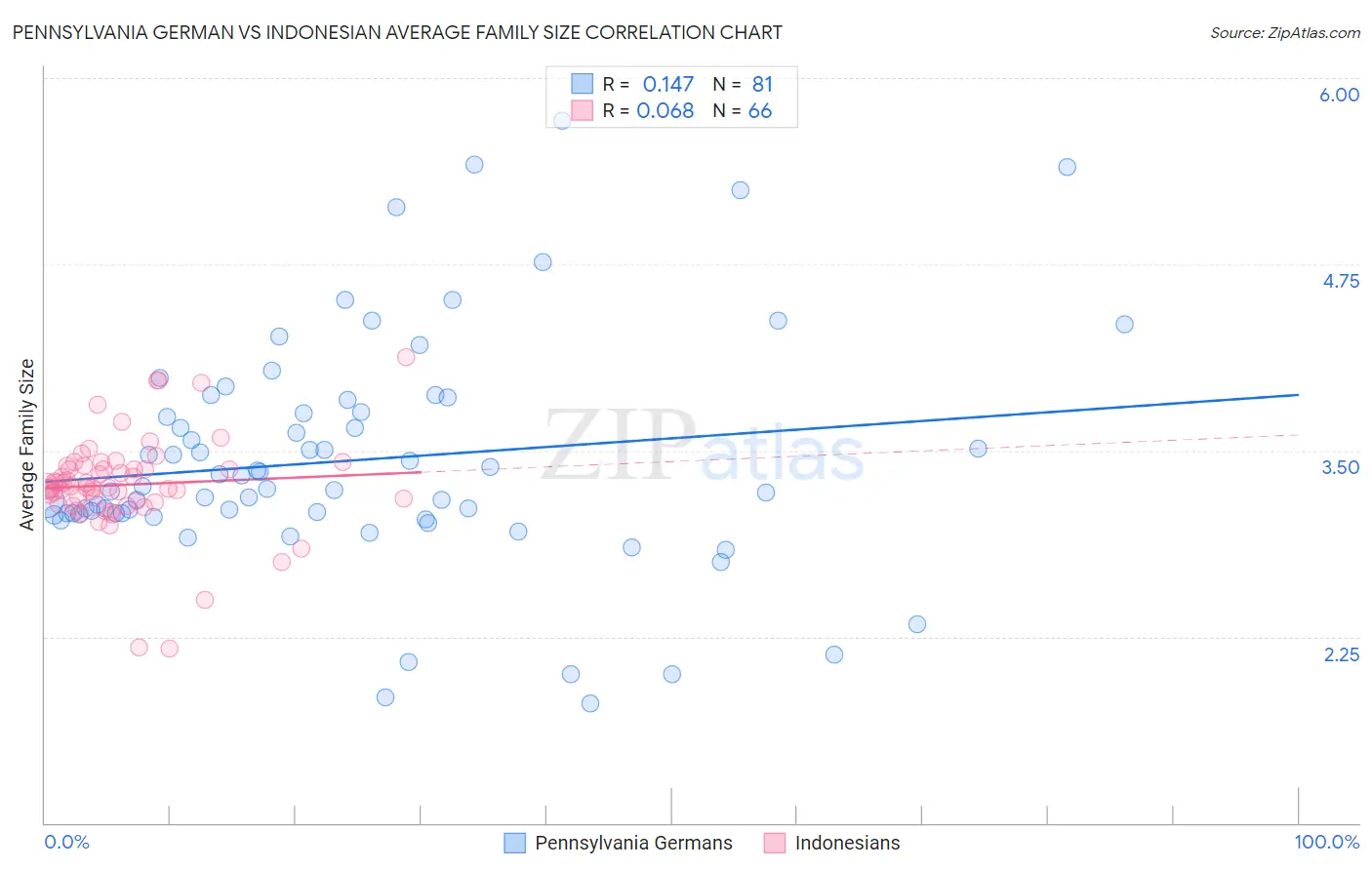 Pennsylvania German vs Indonesian Average Family Size