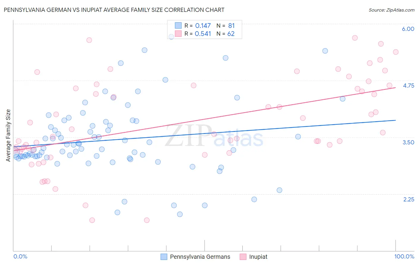 Pennsylvania German vs Inupiat Average Family Size