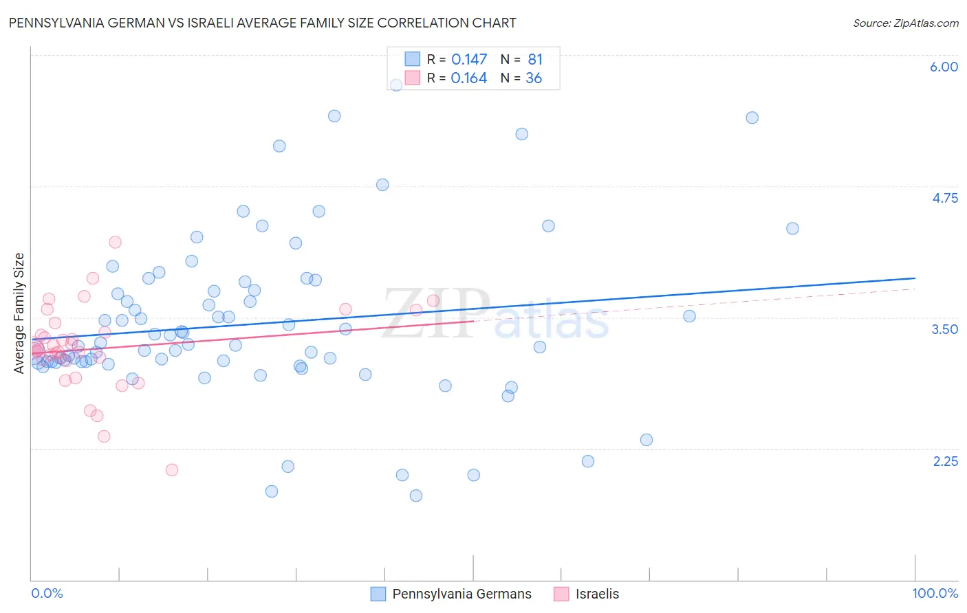 Pennsylvania German vs Israeli Average Family Size