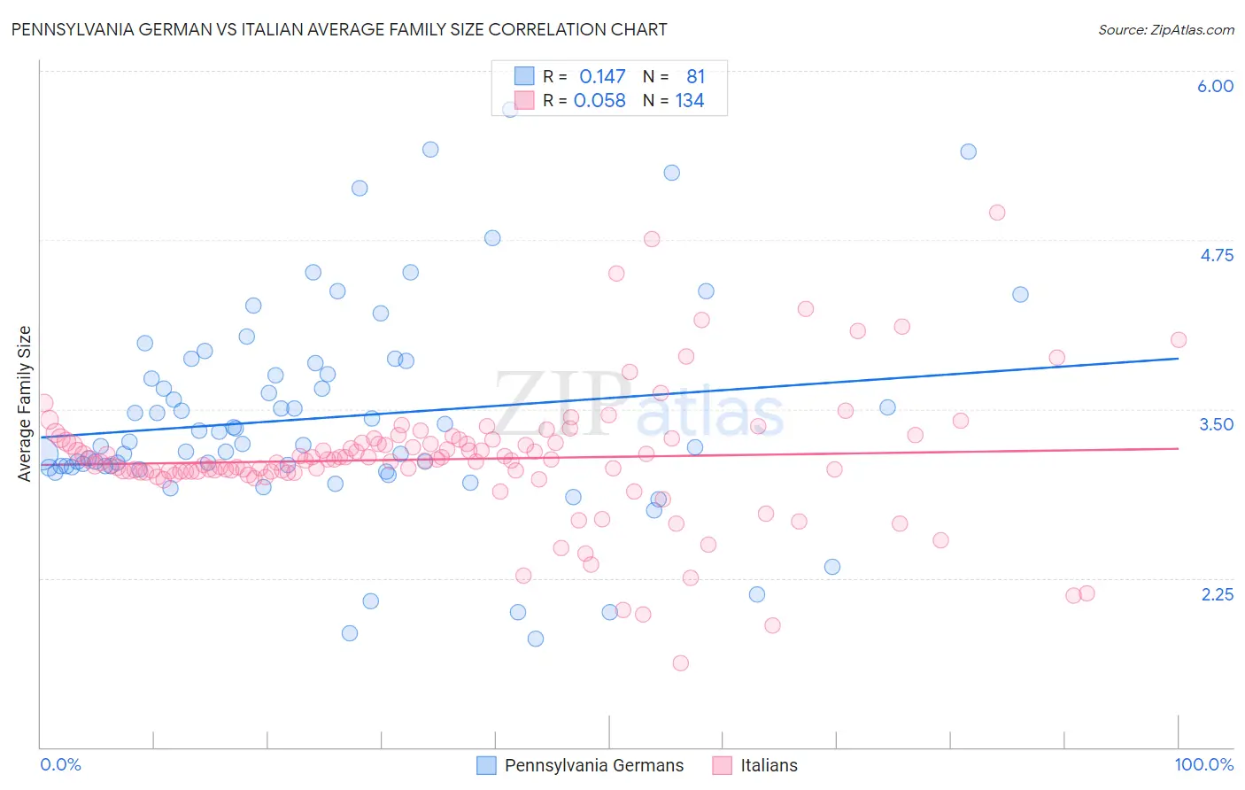 Pennsylvania German vs Italian Average Family Size