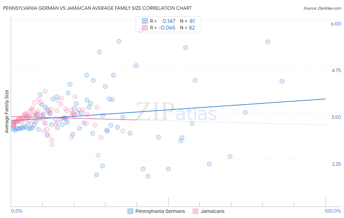 Pennsylvania German vs Jamaican Average Family Size