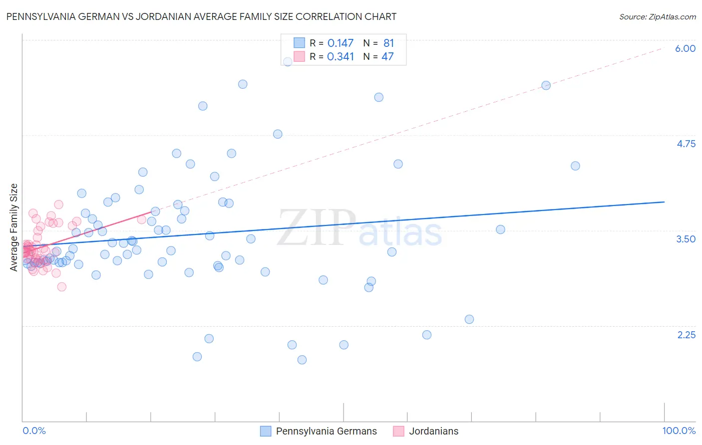Pennsylvania German vs Jordanian Average Family Size