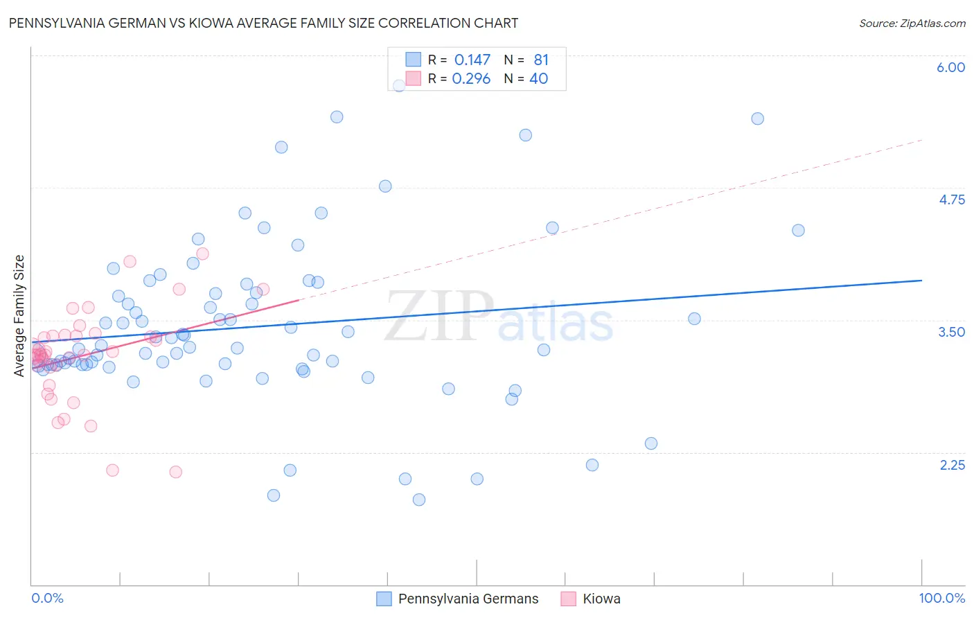 Pennsylvania German vs Kiowa Average Family Size