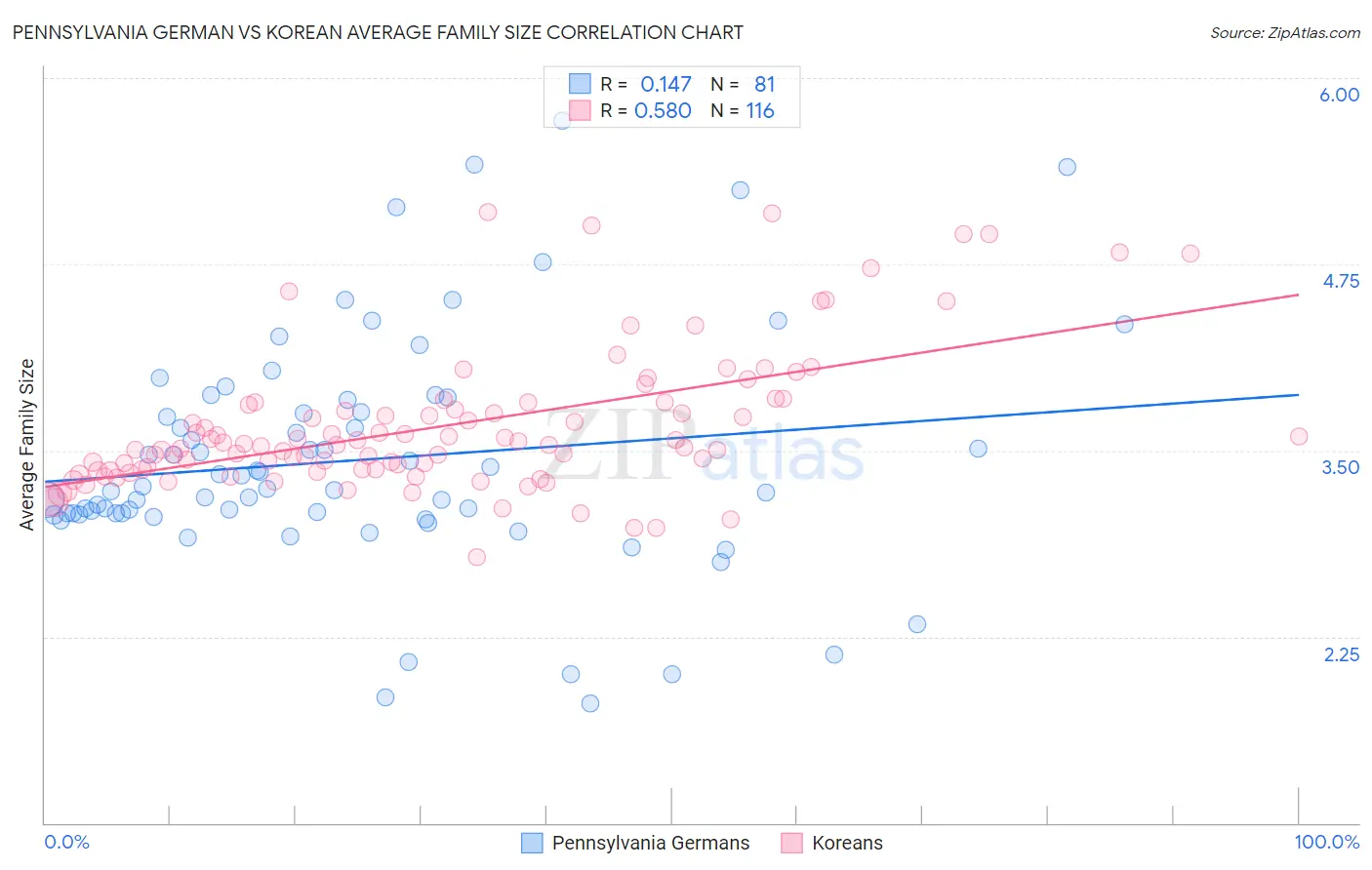 Pennsylvania German vs Korean Average Family Size