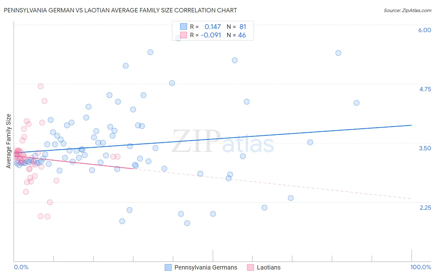 Pennsylvania German vs Laotian Average Family Size