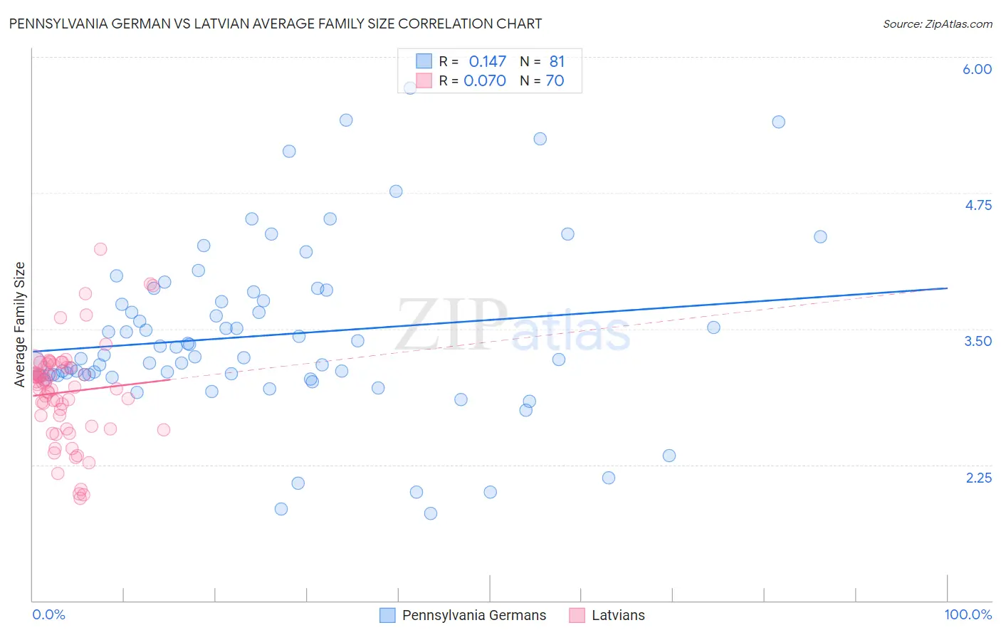 Pennsylvania German vs Latvian Average Family Size