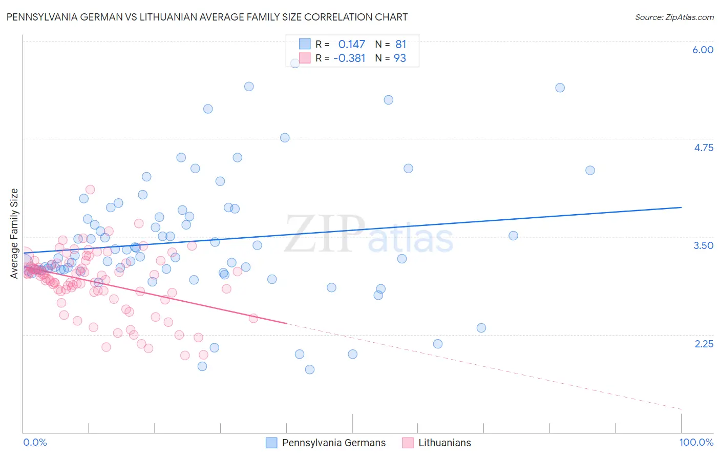 Pennsylvania German vs Lithuanian Average Family Size