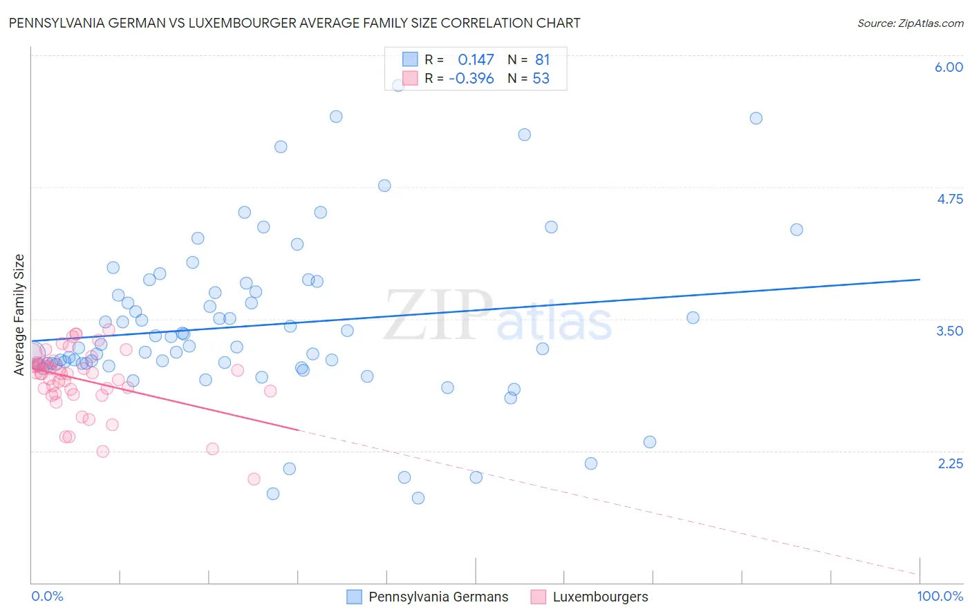 Pennsylvania German vs Luxembourger Average Family Size