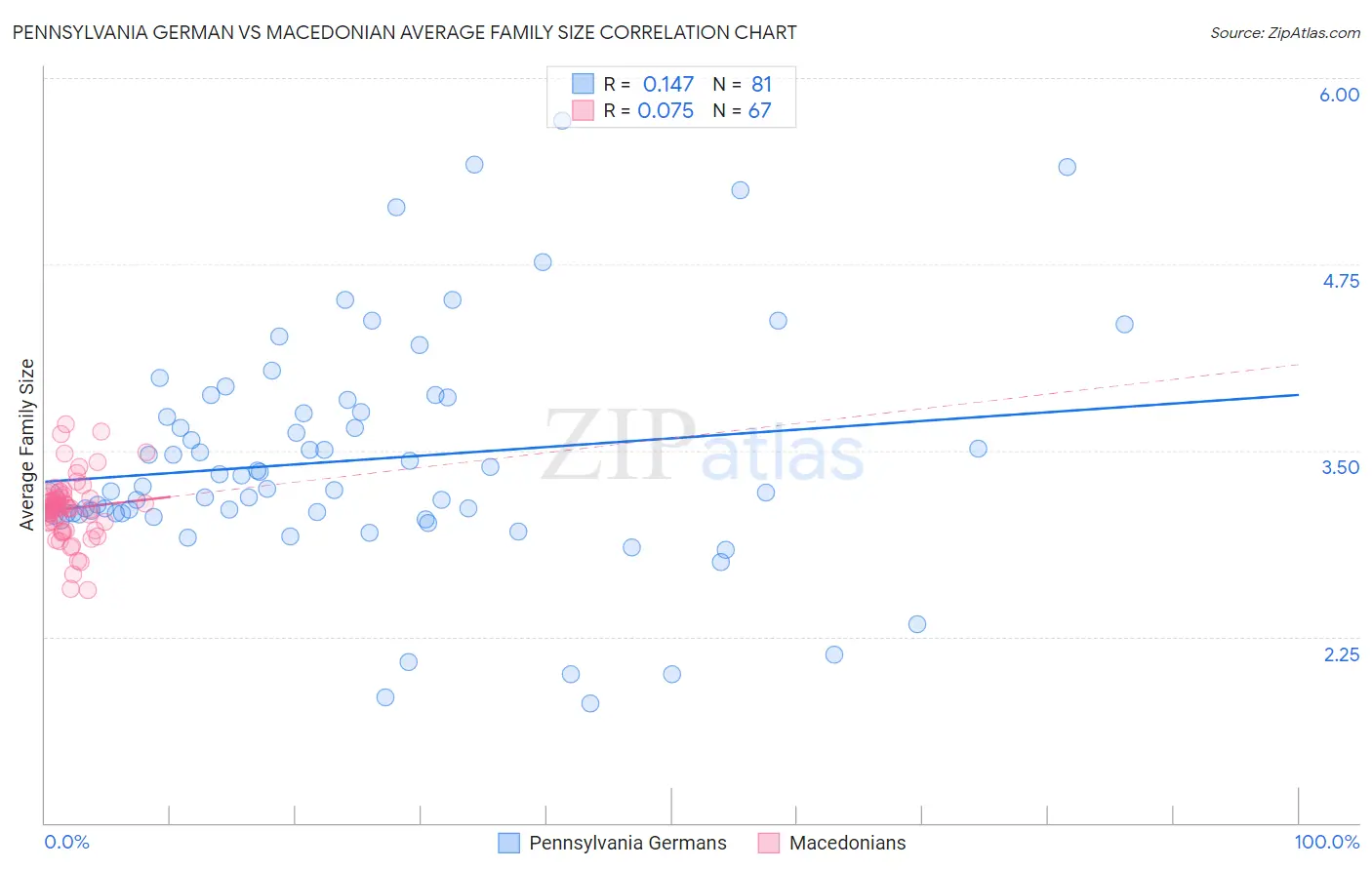 Pennsylvania German vs Macedonian Average Family Size
