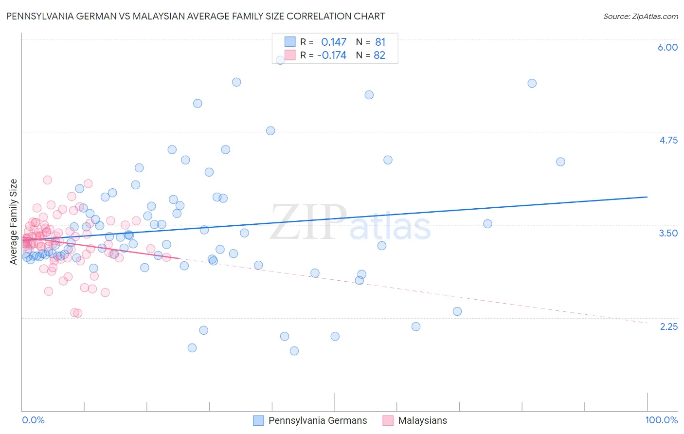 Pennsylvania German vs Malaysian Average Family Size