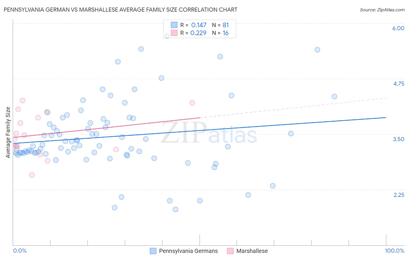 Pennsylvania German vs Marshallese Average Family Size