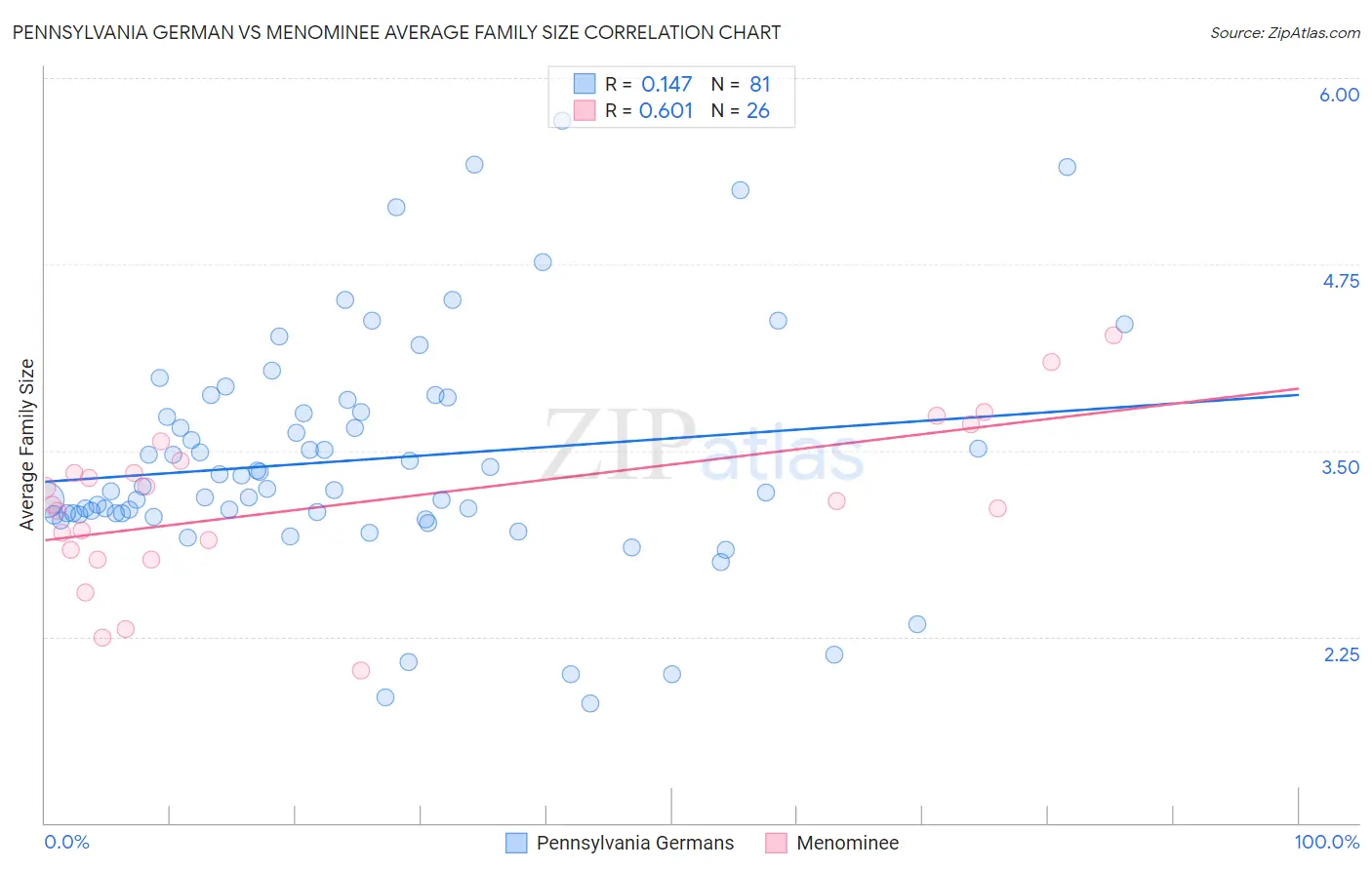 Pennsylvania German vs Menominee Average Family Size
